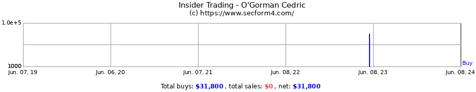 Insider Trading Transactions for O'Gorman Cedric