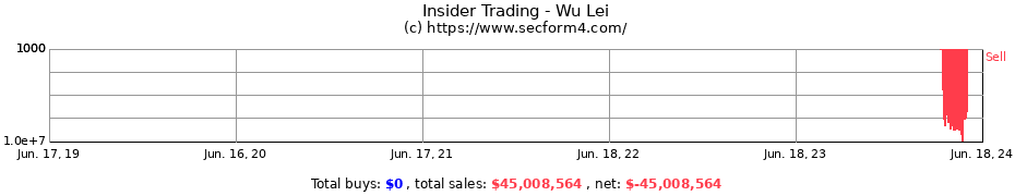 Insider Trading Transactions for Wu Lei