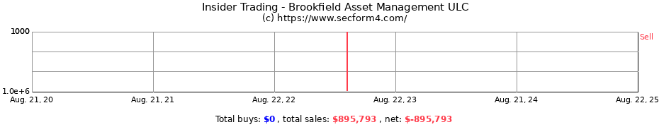 Insider Trading Transactions for Brookfield Asset Management ULC