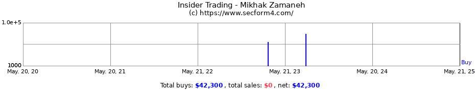 Insider Trading Transactions for Mikhak Zamaneh