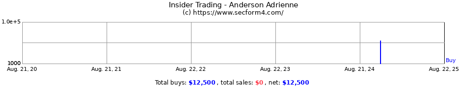 Insider Trading Transactions for Anderson Adrienne