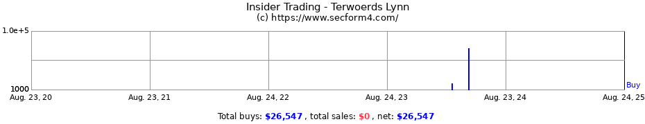 Insider Trading Transactions for Terwoerds Lynn