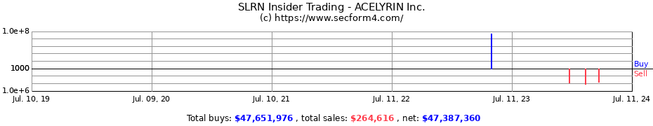 Insider Trading Transactions for ACELYRIN Inc.