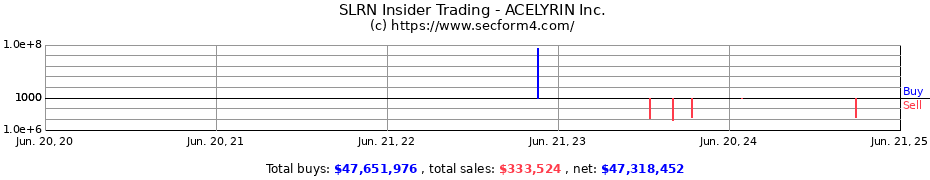 Insider Trading Transactions for ACELYRIN Inc.