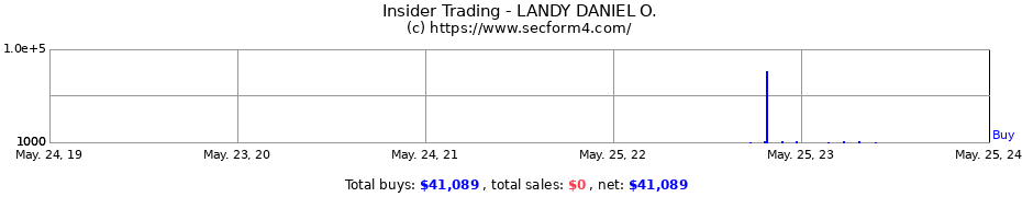 Insider Trading Transactions for LANDY DANIEL O.
