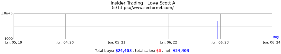 Insider Trading Transactions for Love Scott A