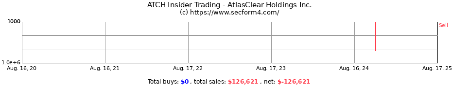 Insider Trading Transactions for AtlasClear Holdings Inc.