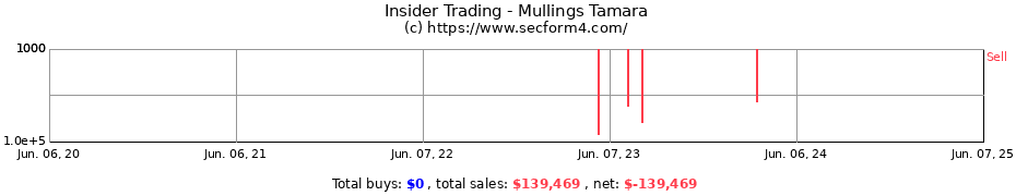 Insider Trading Transactions for Mullings Tamara