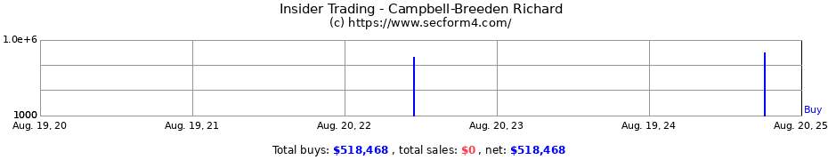 Insider Trading Transactions for Campbell-Breeden Richard