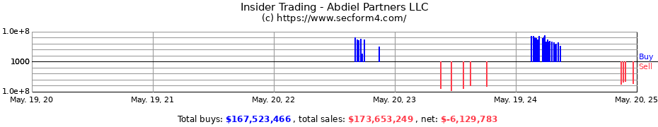 Insider Trading Transactions for Abdiel Partners LLC