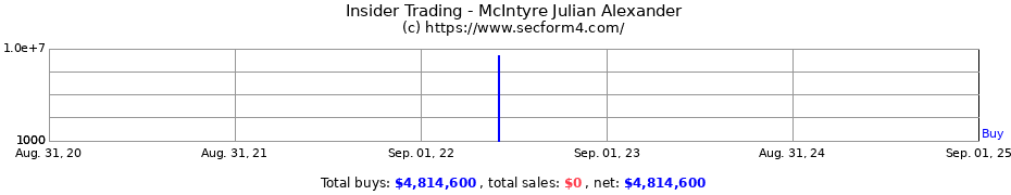 Insider Trading Transactions for McIntyre Julian Alexander