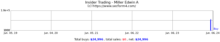 Insider Trading Transactions for Miller Edwin A