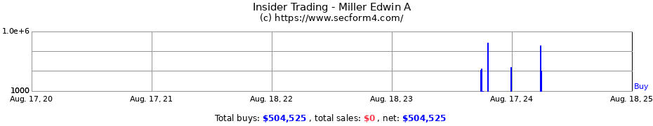 Insider Trading Transactions for Miller Edwin A