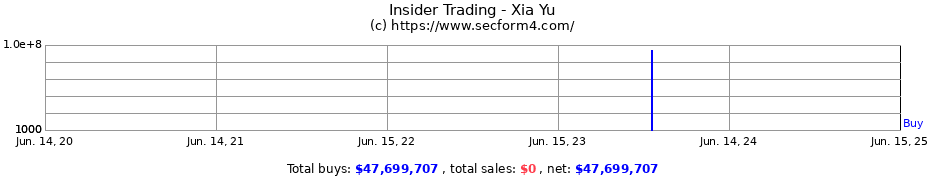 Insider Trading Transactions for Xia Yu