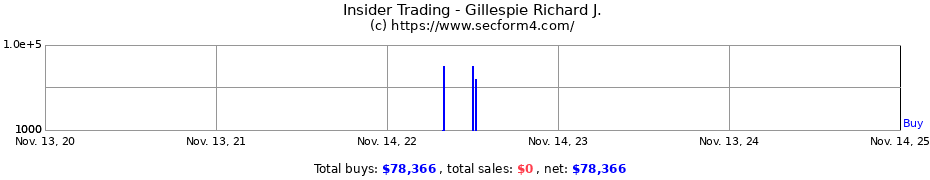 Insider Trading Transactions for Gillespie Richard J.