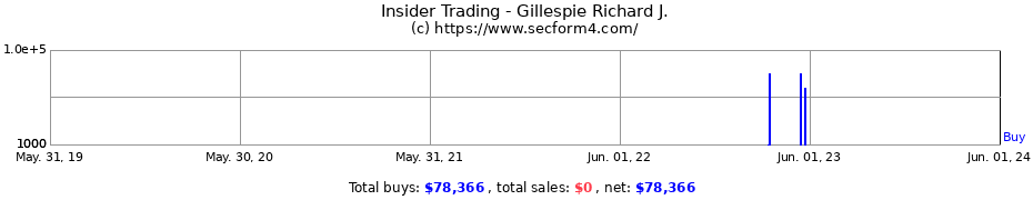Insider Trading Transactions for Gillespie Richard J.