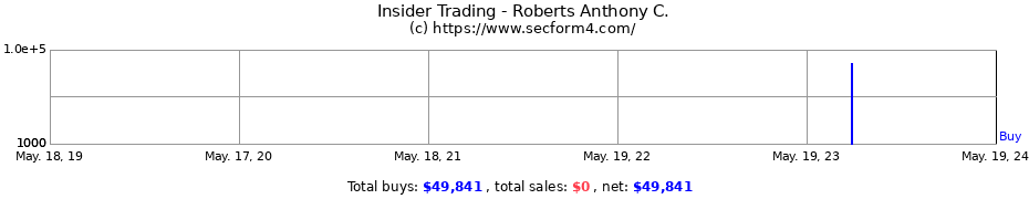 Insider Trading Transactions for Roberts Anthony C.