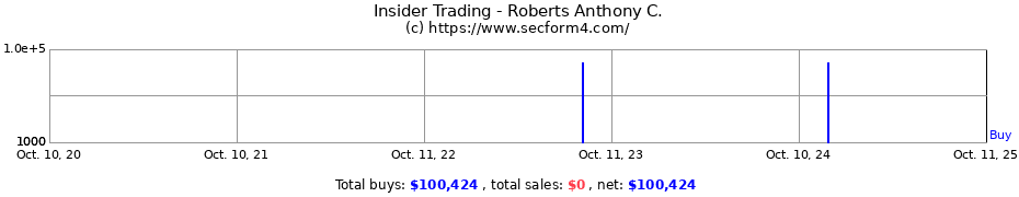 Insider Trading Transactions for Roberts Anthony C.