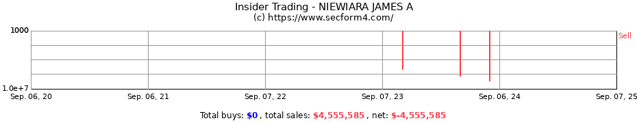 Insider Trading Transactions for NIEWIARA JAMES A