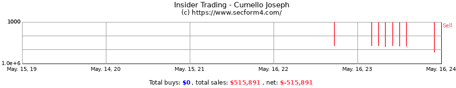 Insider Trading Transactions for Cumello Joseph