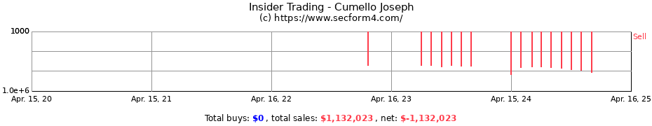 Insider Trading Transactions for Cumello Joseph