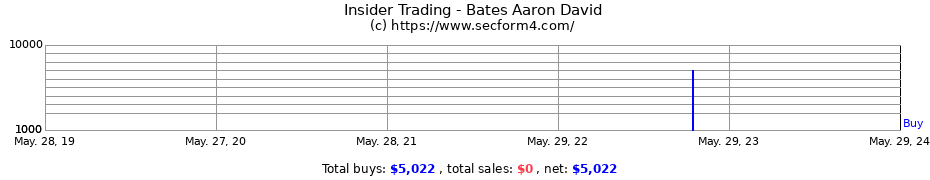 Insider Trading Transactions for Bates Aaron David