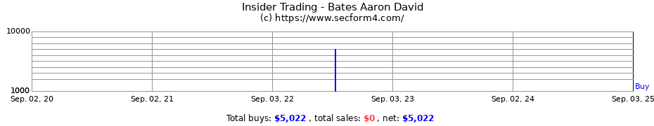 Insider Trading Transactions for Bates Aaron David