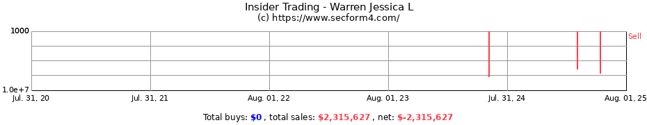 Insider Trading Transactions for Warren Jessica L