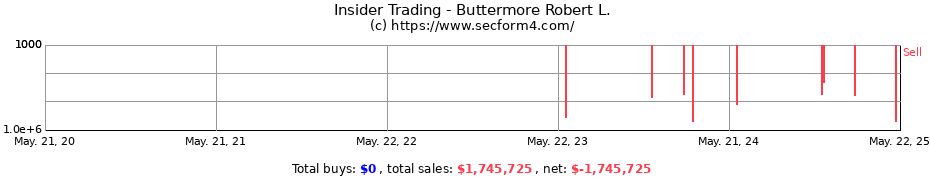 Insider Trading Transactions for Buttermore Robert L.