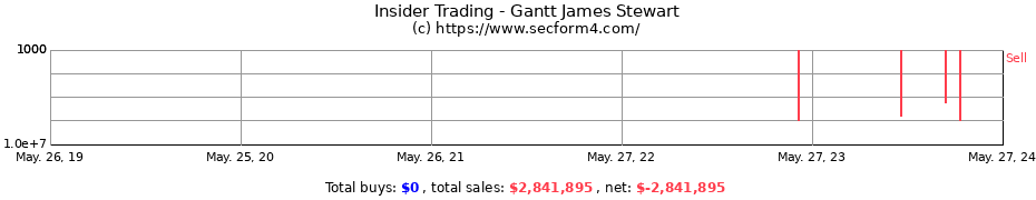 Insider Trading Transactions for Gantt James Stewart