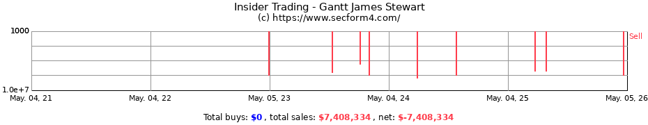 Insider Trading Transactions for Gantt James Stewart