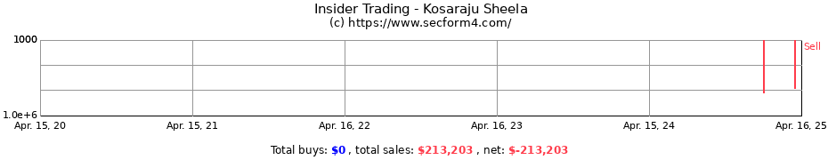 Insider Trading Transactions for Kosaraju Sheela