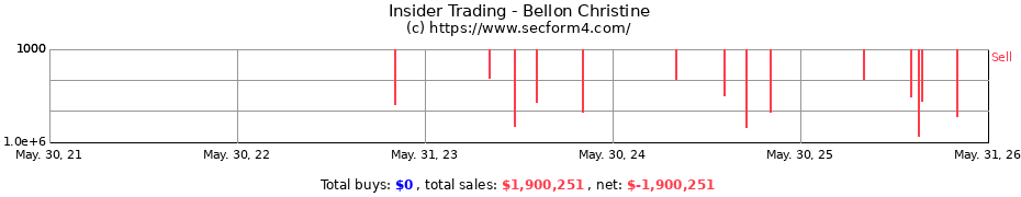 Insider Trading Transactions for Bellon Christine