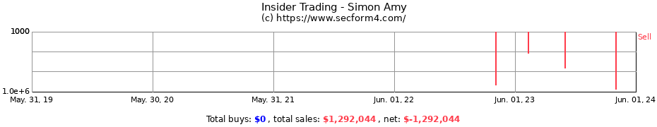 Insider Trading Transactions for Simon Amy