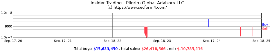 Insider Trading Transactions for Pilgrim Global Advisors LLC