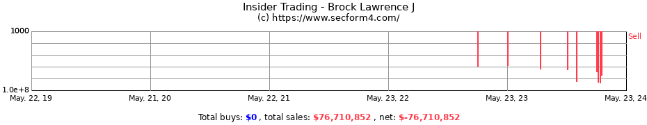 Insider Trading Transactions for Brock Lawrence J