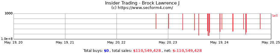 Insider Trading Transactions for Brock Lawrence J