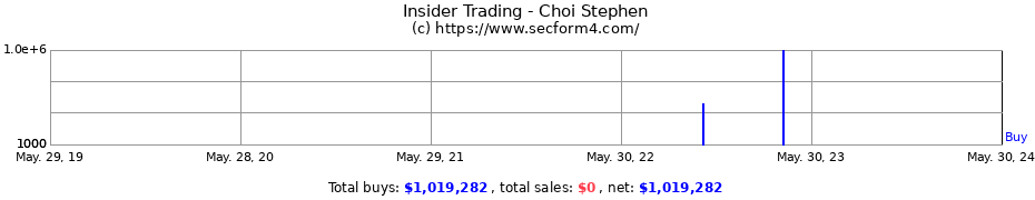 Insider Trading Transactions for Choi Stephen