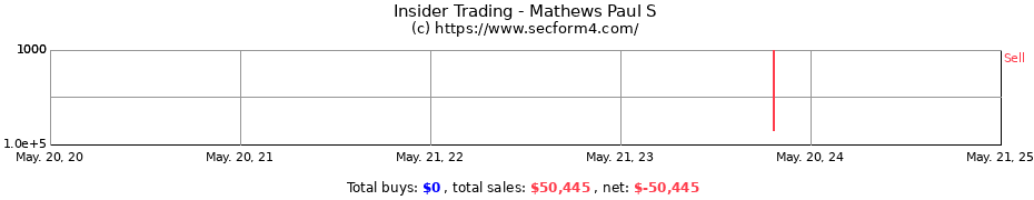 Insider Trading Transactions for Mathews Paul S