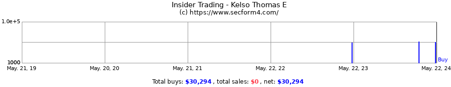 Insider Trading Transactions for Kelso Thomas E