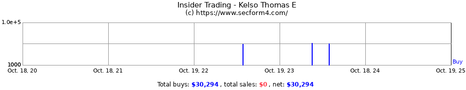 Insider Trading Transactions for Kelso Thomas E