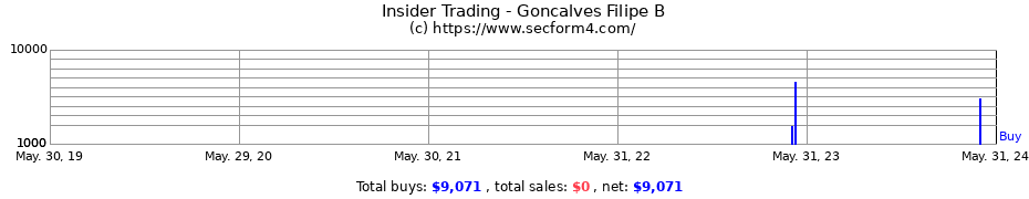 Insider Trading Transactions for Goncalves Filipe B