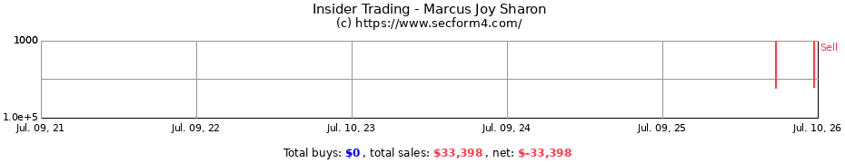 Insider Trading Transactions for Marcus Joy Sharon