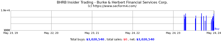 Insider Trading Transactions for Burke & Herbert Financial Services Corp.