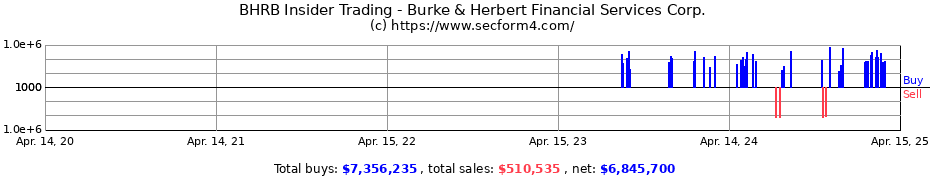 Insider Trading Transactions for Burke & Herbert Financial Services Corp.