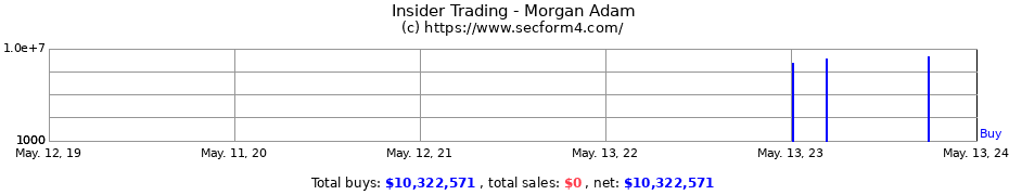 Insider Trading Transactions for Morgan Adam