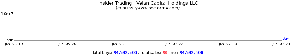 Insider Trading Transactions for Velan Capital Holdings LLC