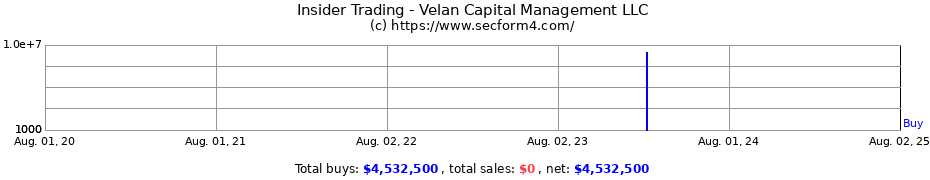 Insider Trading Transactions for Velan Capital Management LLC