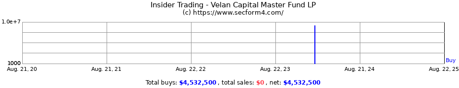 Insider Trading Transactions for Velan Capital Master Fund LP