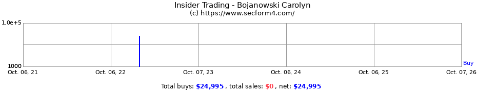 Insider Trading Transactions for Bojanowski Carolyn